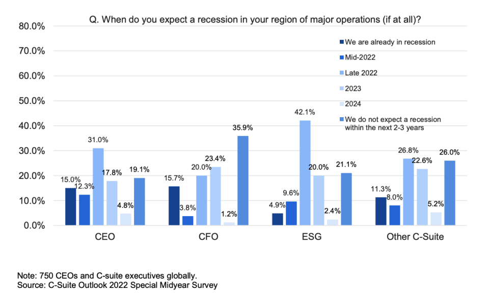 Más del 60 por ciento de los directores ejecutivos a nivel mundial dicen que esperan una recesión en su área principal de operaciones antes o antes de fines de 2023, un sentimiento compartido por otros directores ejecutivos.