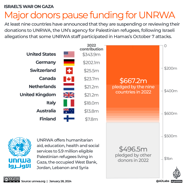 Los principales donantes dejan de financiar a la UNRWA